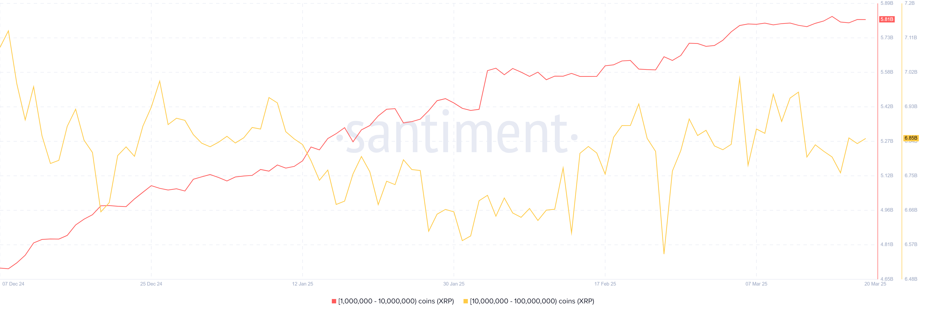 XRP supply distribution. Source: Santiment